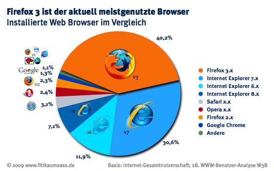 Firefox überholt IE