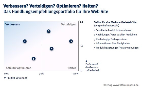Handlungsrelevanzmatrix LoyaltyCaptain