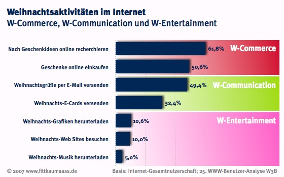 W-Commerce, W-Entertainment, W-Communication
